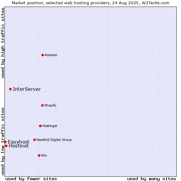 Market position of InterServer vs. Hostinet vs. Easyhost