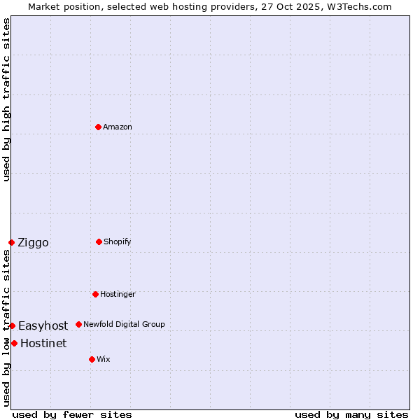 Market position of Hostinet vs. Easyhost vs. Ziggo