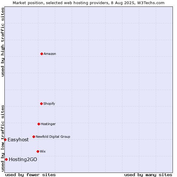 Market position of Hosting2GO vs. Easyhost