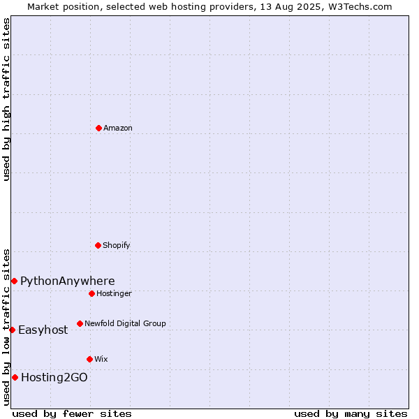 Market position of Hosting2GO vs. PythonAnywhere vs. Easyhost