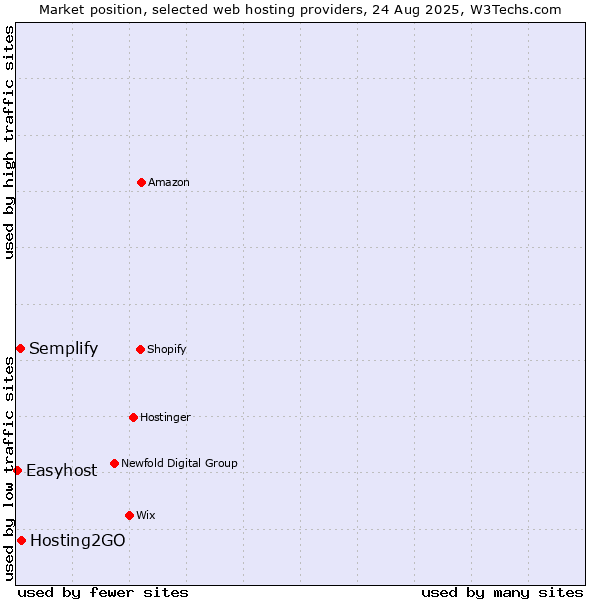 Market position of Hosting2GO vs. Semplify vs. Easyhost