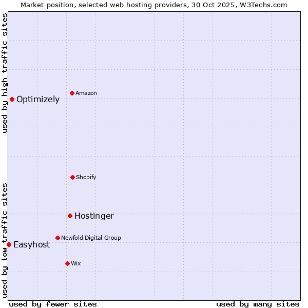 Market position of Hostinger vs. Optimizely vs. Easyhost