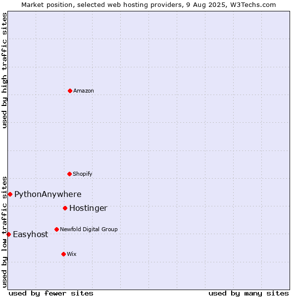 Market position of Hostinger vs. PythonAnywhere vs. Easyhost