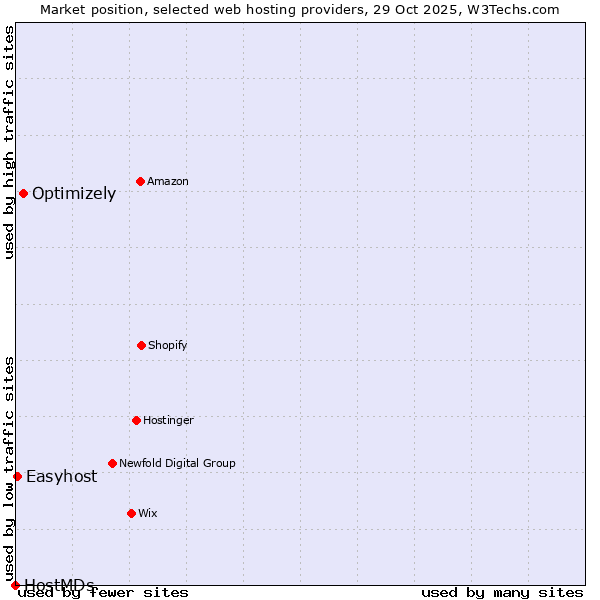 Market position of Optimizely vs. Easyhost vs. HostMDs