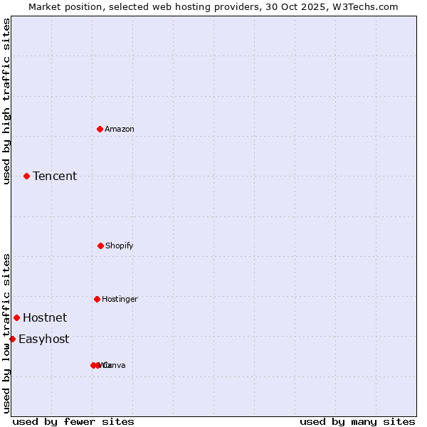 Market position of Tencent vs. Hostnet vs. Easyhost