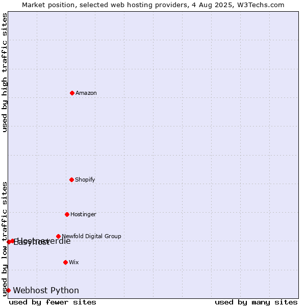 Market position of Hostneverdie vs. Easyhost vs. Webhost Python