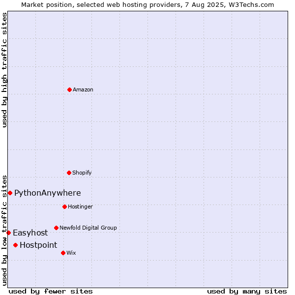 Market position of Hostpoint vs. PythonAnywhere vs. Easyhost
