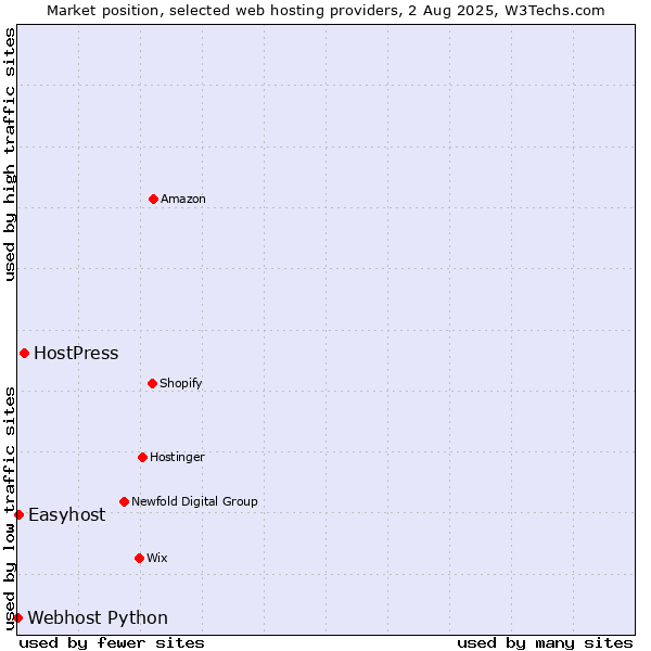 Market position of HostPress vs. Easyhost vs. Webhost Python