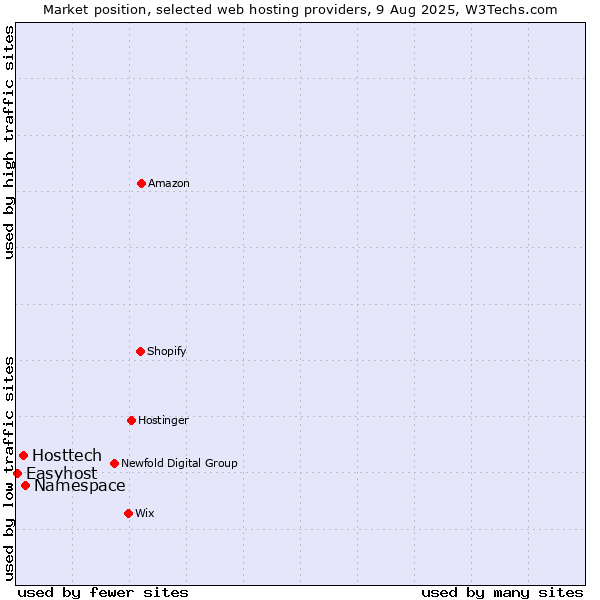 Market position of Namespace vs. Hosttech vs. Easyhost