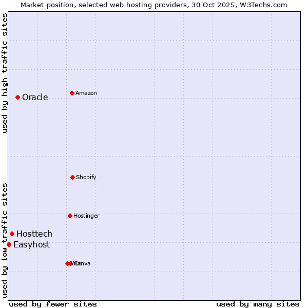 Market position of Oracle vs. Hosttech vs. Easyhost