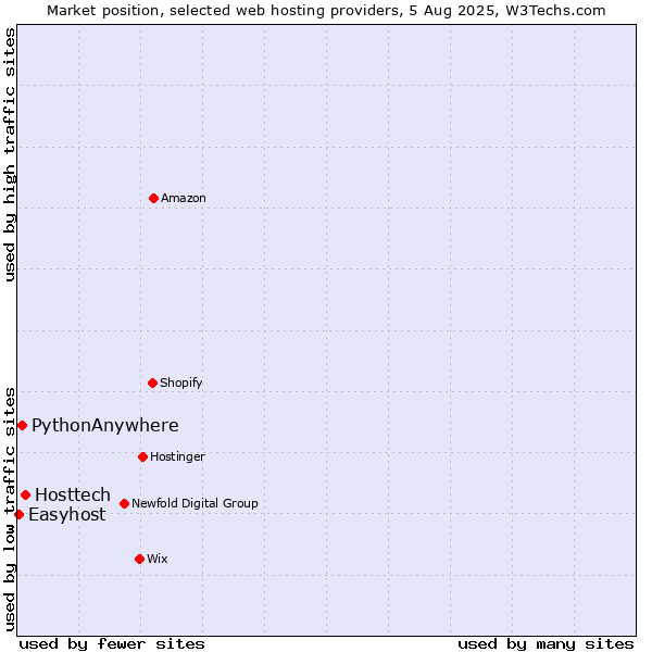 Market position of Hosttech vs. PythonAnywhere vs. Easyhost