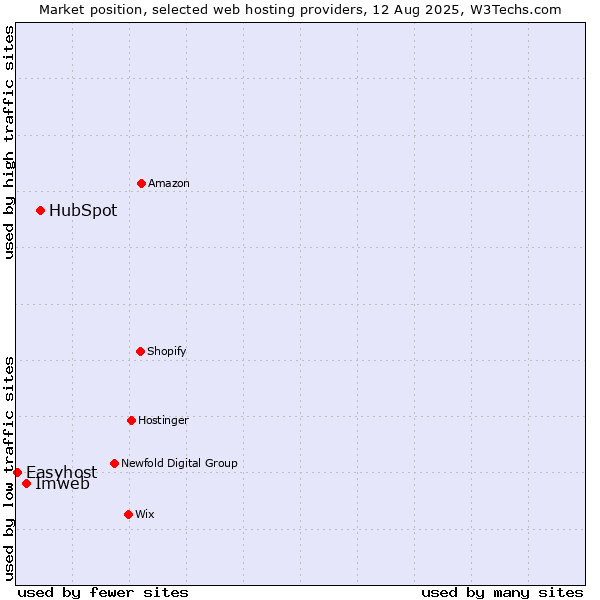 Market position of HubSpot vs. Imweb vs. Easyhost
