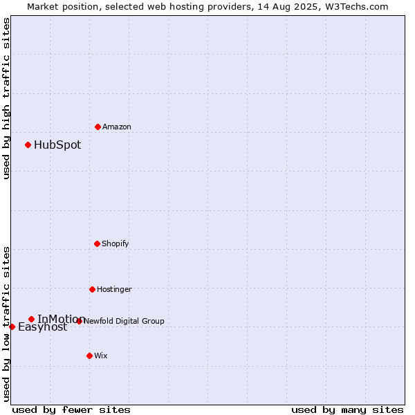 Market position of InMotion vs. HubSpot vs. Easyhost