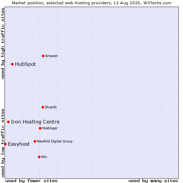 Market position of HubSpot vs. Iron Hosting Centre vs. Easyhost
