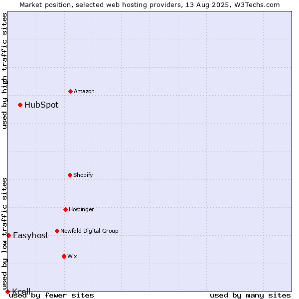 Market position of HubSpot vs. Easyhost vs. Kcell