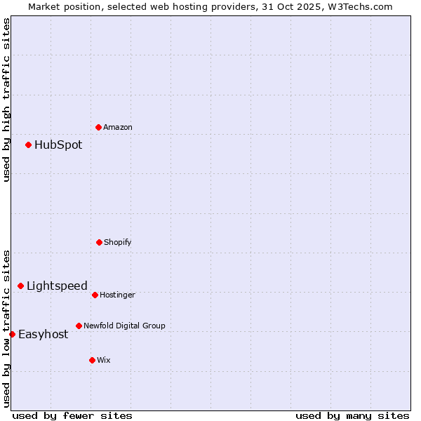 Market position of HubSpot vs. Lightspeed vs. Easyhost