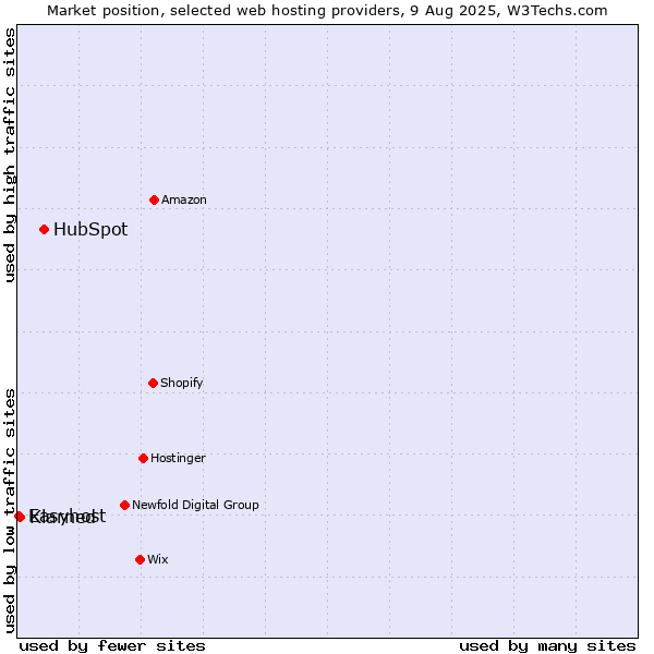 Market position of HubSpot vs. Klarned vs. Easyhost