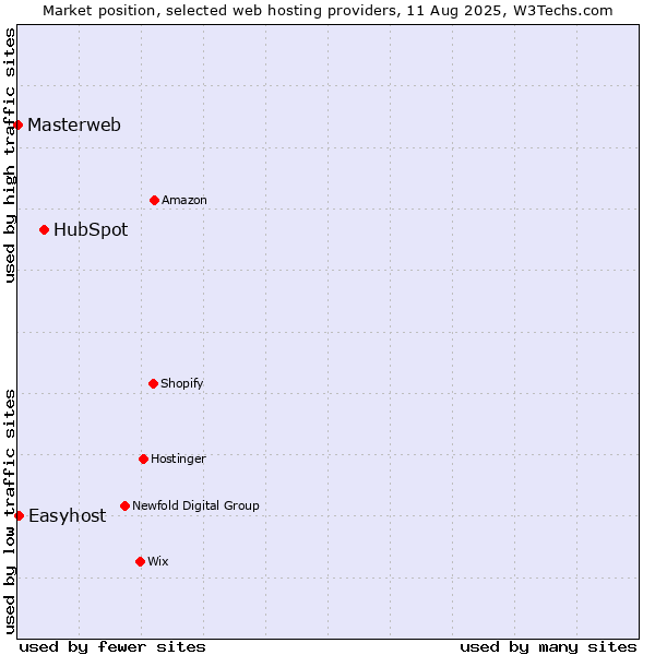 Market position of HubSpot vs. Easyhost vs. Masterweb
