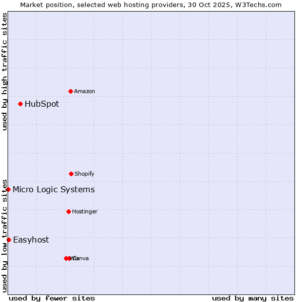 Market position of HubSpot vs. Easyhost vs. Micro Logic Systems