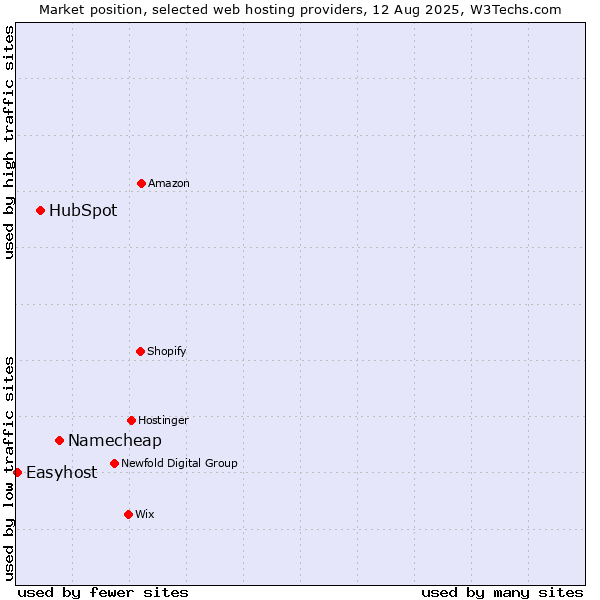 Market position of Namecheap vs. HubSpot vs. Easyhost