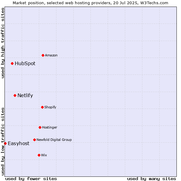 Market position of Netlify vs. HubSpot vs. Easyhost