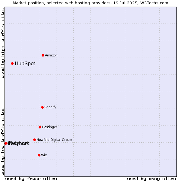 Market position of HubSpot vs. Netmark vs. Easyhost