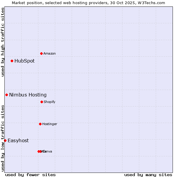 Market position of HubSpot vs. Nimbus Hosting vs. Easyhost