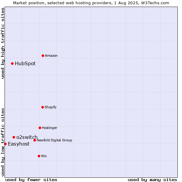 Market position of o2switch vs. HubSpot vs. Easyhost