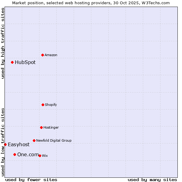 Market position of One.com vs. HubSpot vs. Easyhost