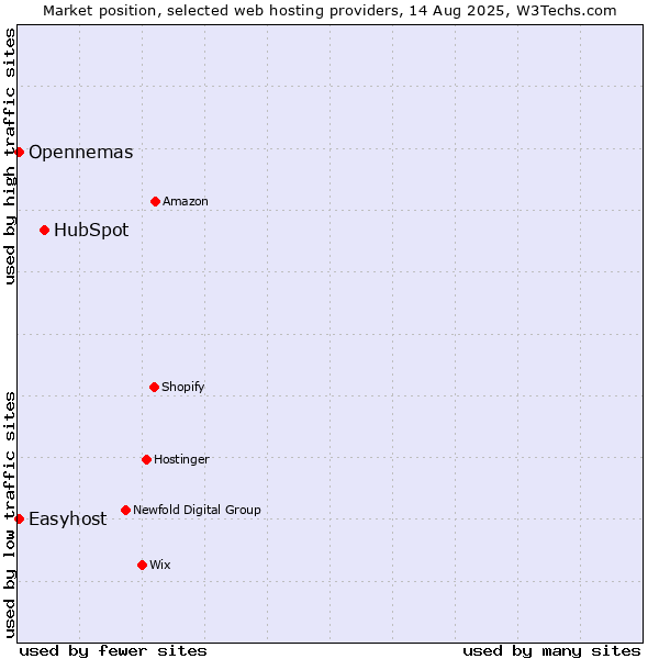 Market position of HubSpot vs. Easyhost vs. Opennemas