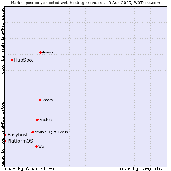 Market position of HubSpot vs. Easyhost vs. PlatformOS