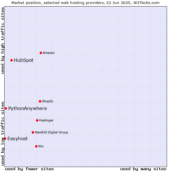 Market position of HubSpot vs. PythonAnywhere vs. Easyhost