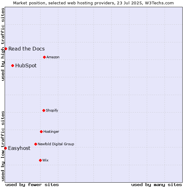 Market position of HubSpot vs. Read the Docs vs. Easyhost