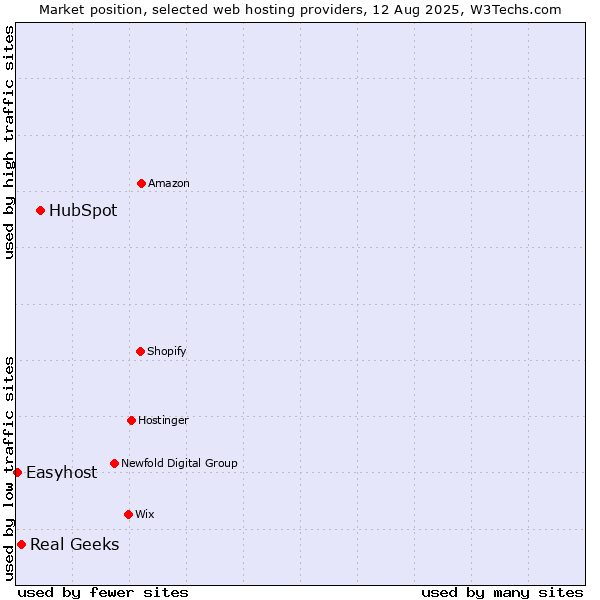 Market position of HubSpot vs. Real Geeks vs. Easyhost