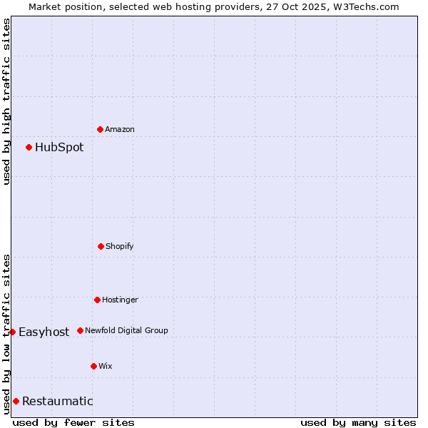 Market position of HubSpot vs. Restaumatic vs. Easyhost