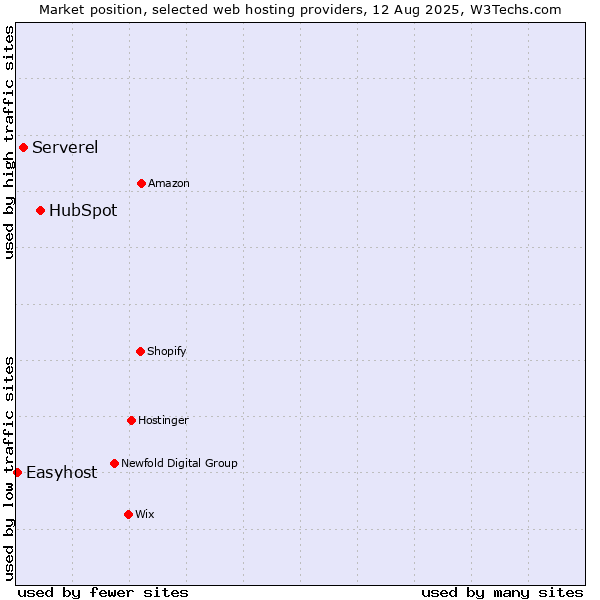 Market position of HubSpot vs. Serverel vs. Easyhost