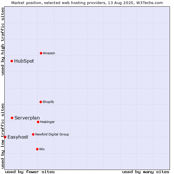 Market position of Serverplan vs. HubSpot vs. Easyhost