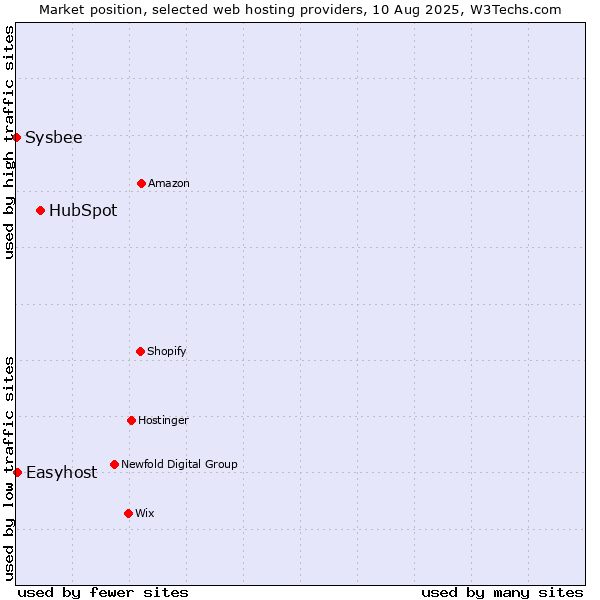 Market position of HubSpot vs. Easyhost vs. Sysbee