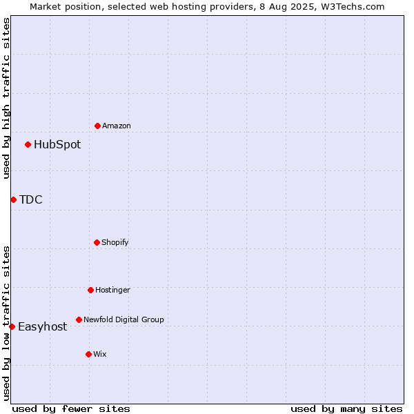 Market position of HubSpot vs. TDC vs. Easyhost
