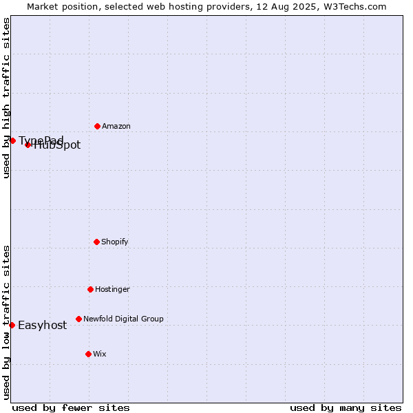 Market position of HubSpot vs. TypePad vs. Easyhost