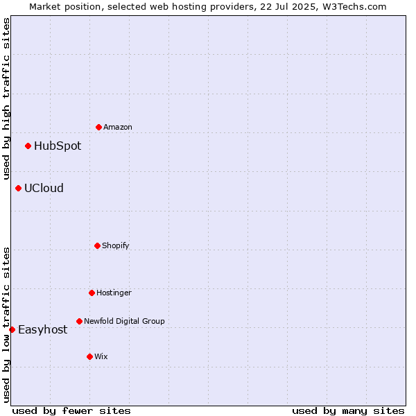 Market position of HubSpot vs. UCloud vs. Easyhost