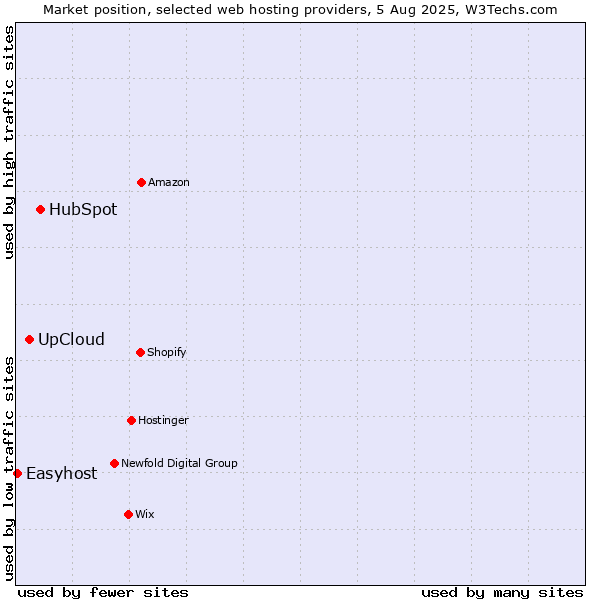 Market position of HubSpot vs. UpCloud vs. Easyhost