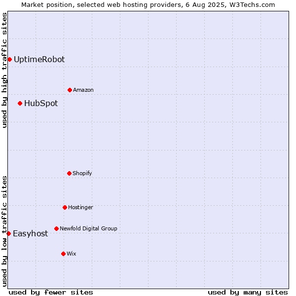 Market position of HubSpot vs. UptimeRobot vs. Easyhost
