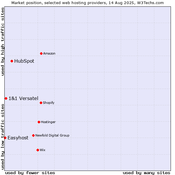 Market position of HubSpot vs. 1&1 Versatel vs. Easyhost