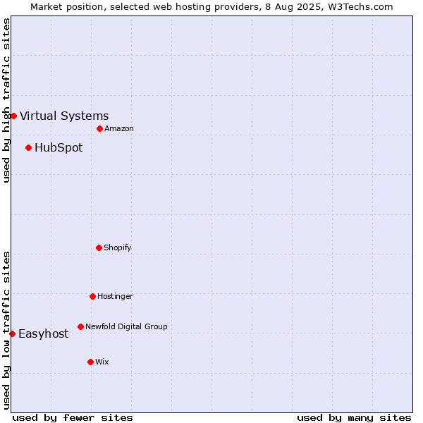 Market position of HubSpot vs. Virtual Systems vs. Easyhost