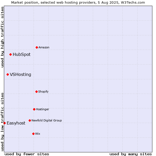 Market position of HubSpot vs. VSHosting vs. Easyhost
