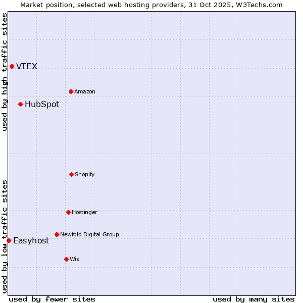 Market position of HubSpot vs. VTEX vs. Easyhost