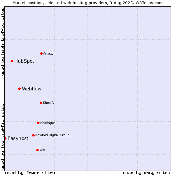 Market position of Webflow vs. HubSpot vs. Easyhost