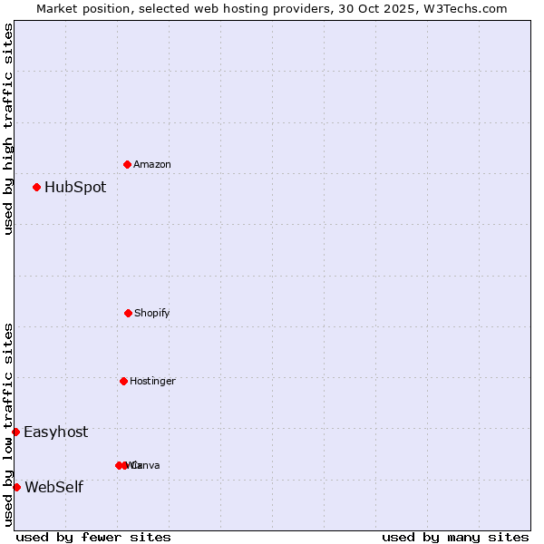 Market position of HubSpot vs. WebSelf vs. Easyhost