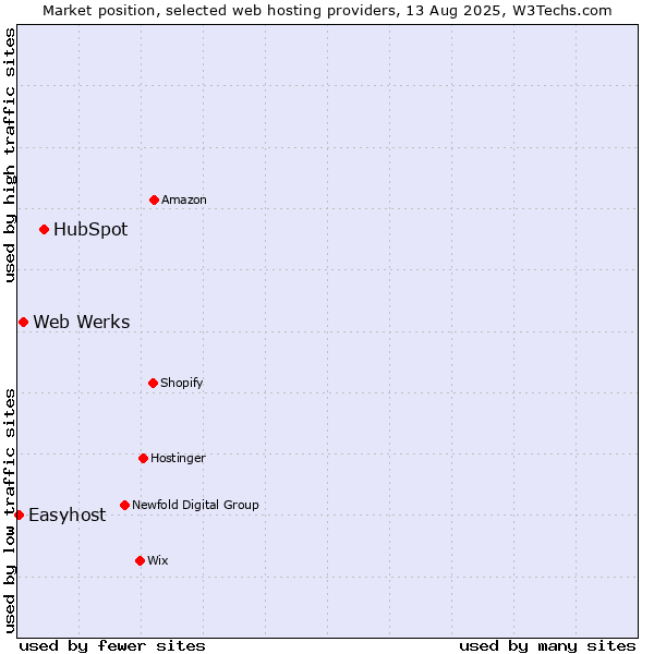 Market position of HubSpot vs. Web Werks vs. Easyhost